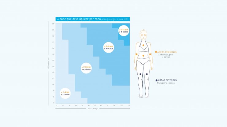 Diagrama de quantidade de protetor por área corpo